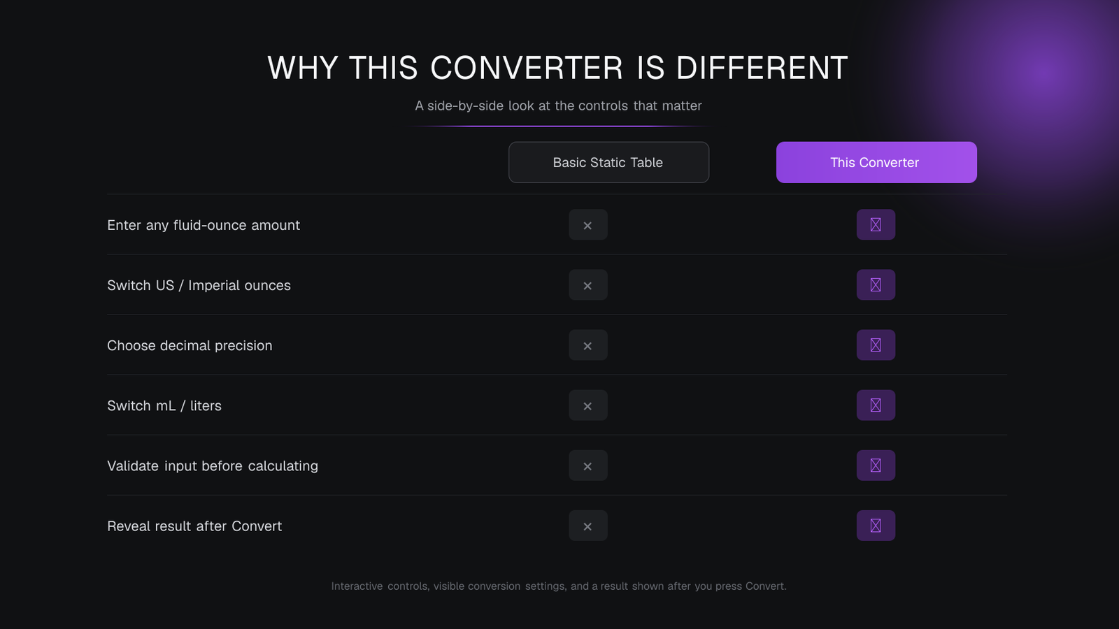 Dark comparison graphic showing six interactive features available in the 2 oz to ml converter compared with a basic static conversion table.