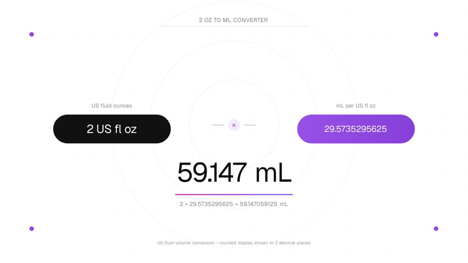 Visual showing 2 US fluid ounces multiplied by 29.5735295625 milliliters per fluid ounce to equal 59.147 milliliters.