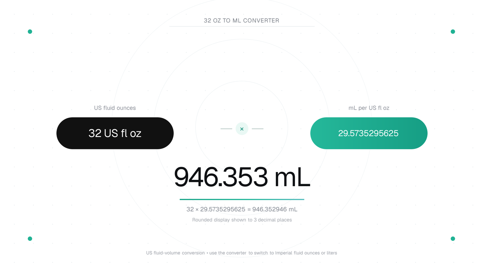 Visual showing 32 US fluid ounces multiplied by 29.5735295625 milliliters per fluid ounce to equal 946.353 milliliters.
