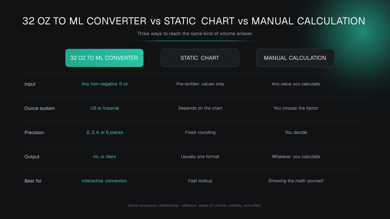 Dark comparison graphic showing how the 32 oz to ml converter, a static chart, and manual calculation differ for input flexibility, ounce system, precision, output, and best use.