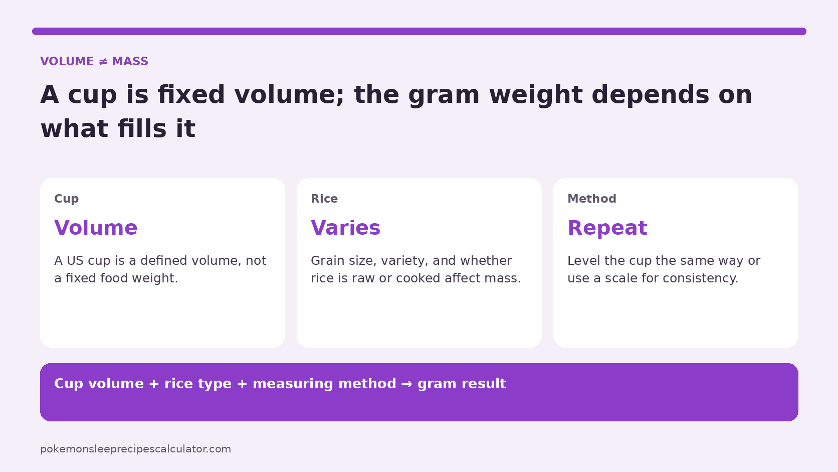 Rice measurement infographic showing that cup volume, rice type, and measuring method affect the gram weight.