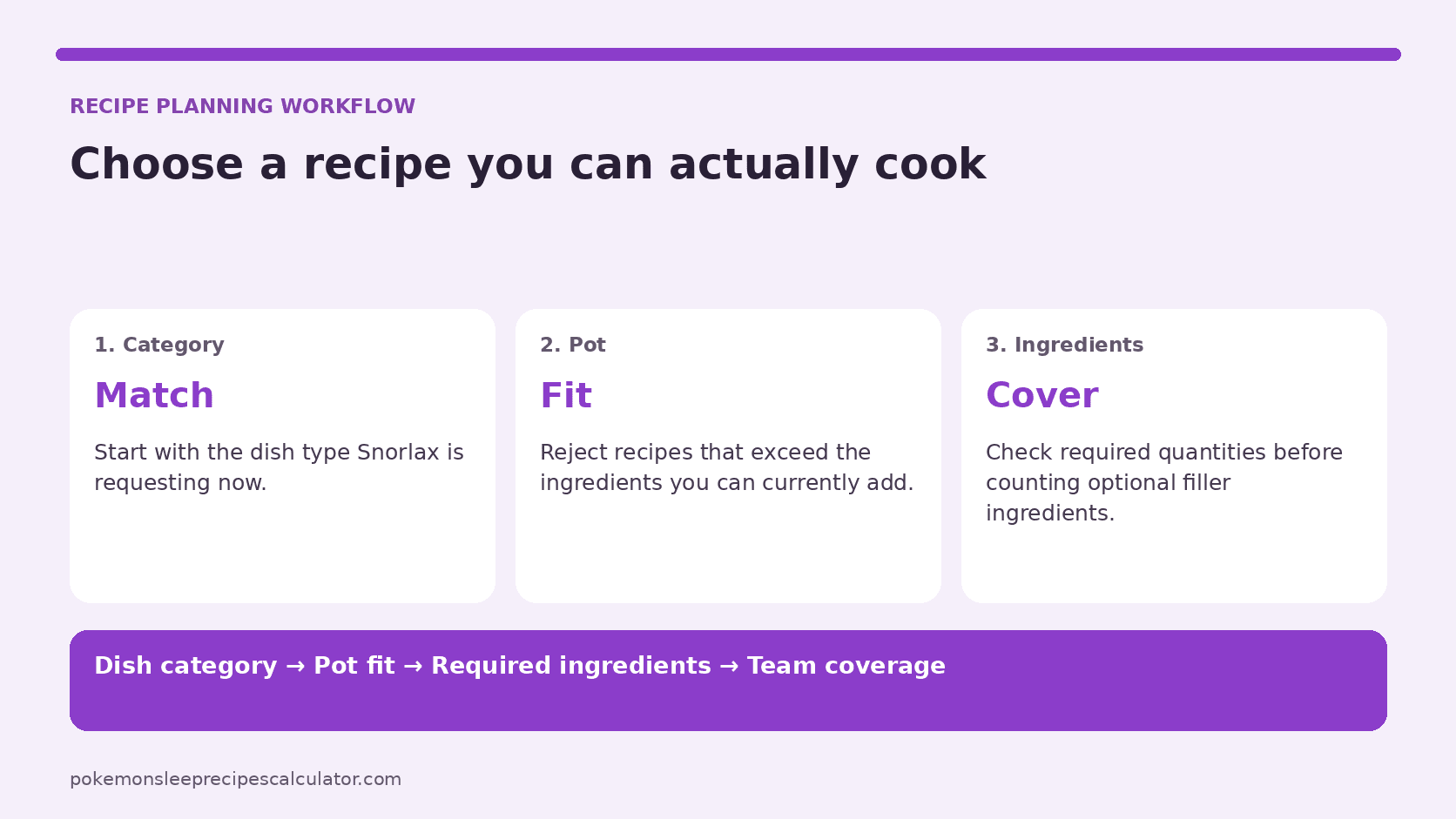 Four-part Pokémon Sleep recipe planning infographic showing dish category, pot fit, ingredient requirements, and team ingredient coverage.