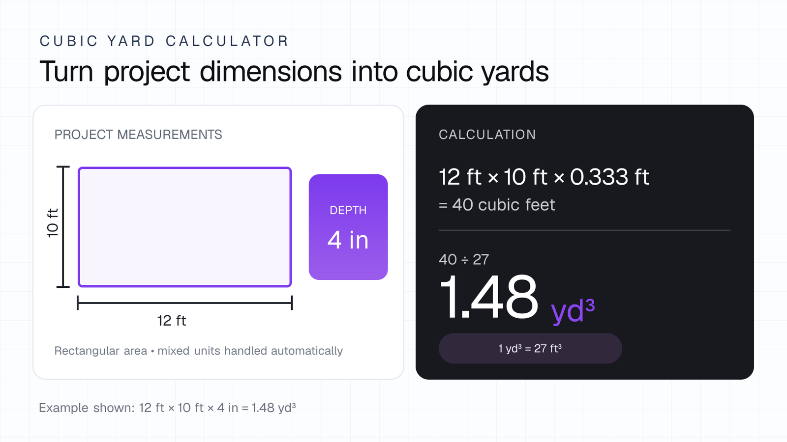 Worked cubic yard example showing a 12 foot by 10 foot rectangular area with a 4 inch depth. The calculation gives 40 cubic feet or approximately 1.48 cubic yards.