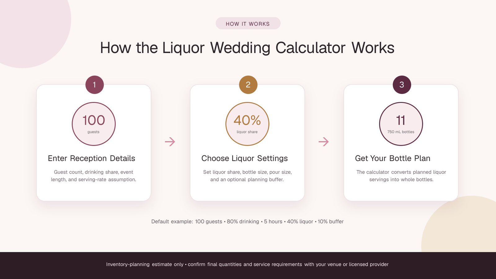 Three-step Liquor Wedding Calculator guide: enter reception details, choose liquor settings, and get a whole-bottle planning estimate. The default example shows 100 guests, 80 percent drinking guests, five hours, 40 percent liquor share, and a 10 percent buffer.
