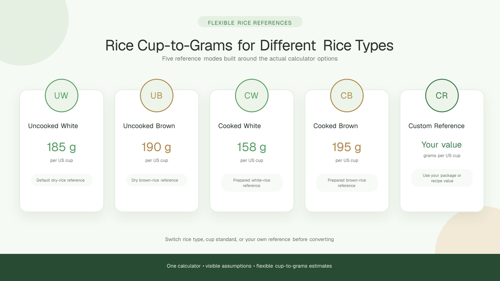 Five reference modes in the 1 Cup in Grams Rice calculator: uncooked white rice at 185 grams per US cup, uncooked brown rice at 190 grams, cooked white rice at 158 grams, cooked brown rice at 195 grams, and a custom grams-per-US-cup reference.