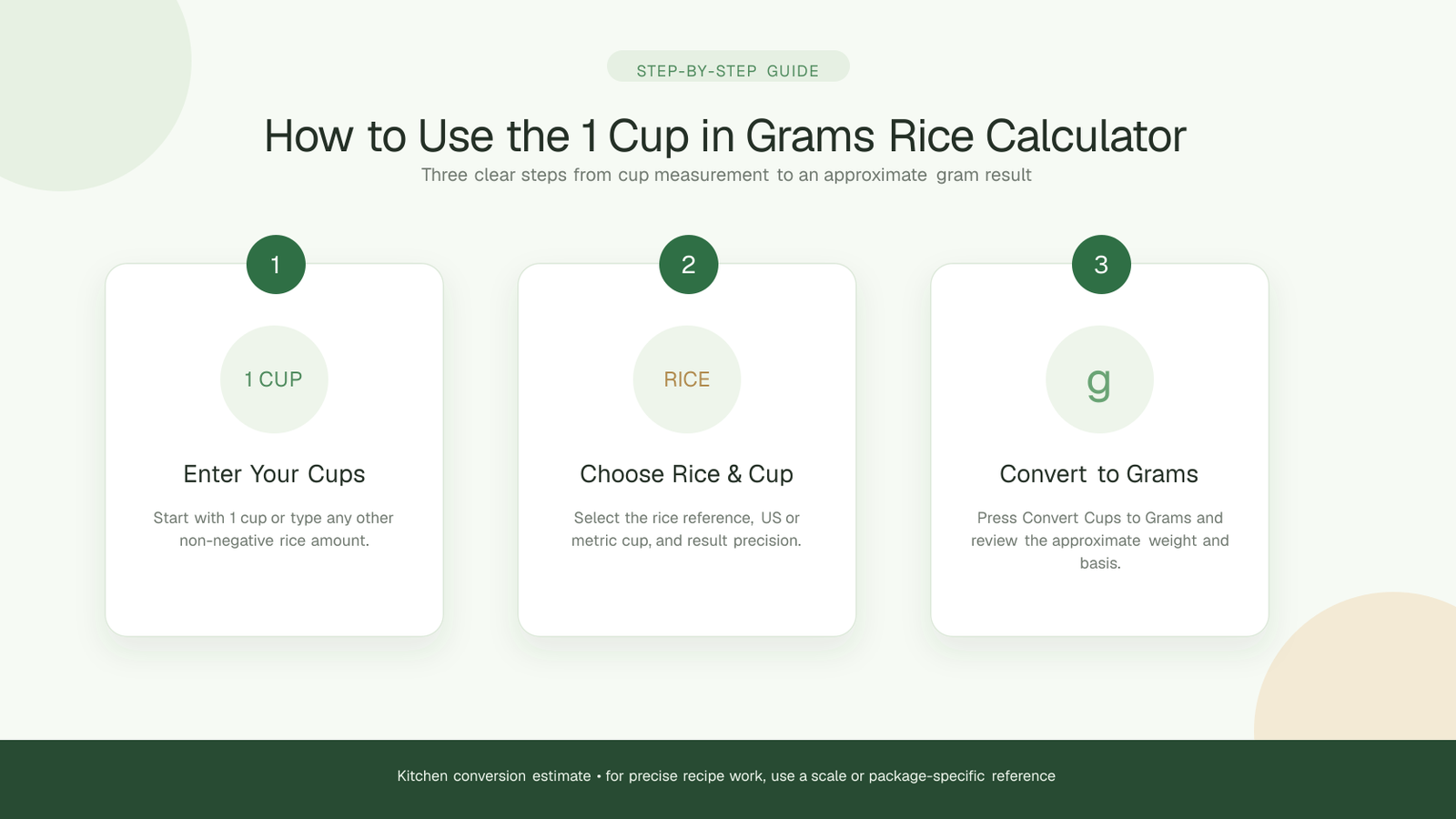 Three-step guide for the 1 Cup in Grams Rice calculator: enter cups, choose the rice reference and cup standard, then convert to an approximate gram result.