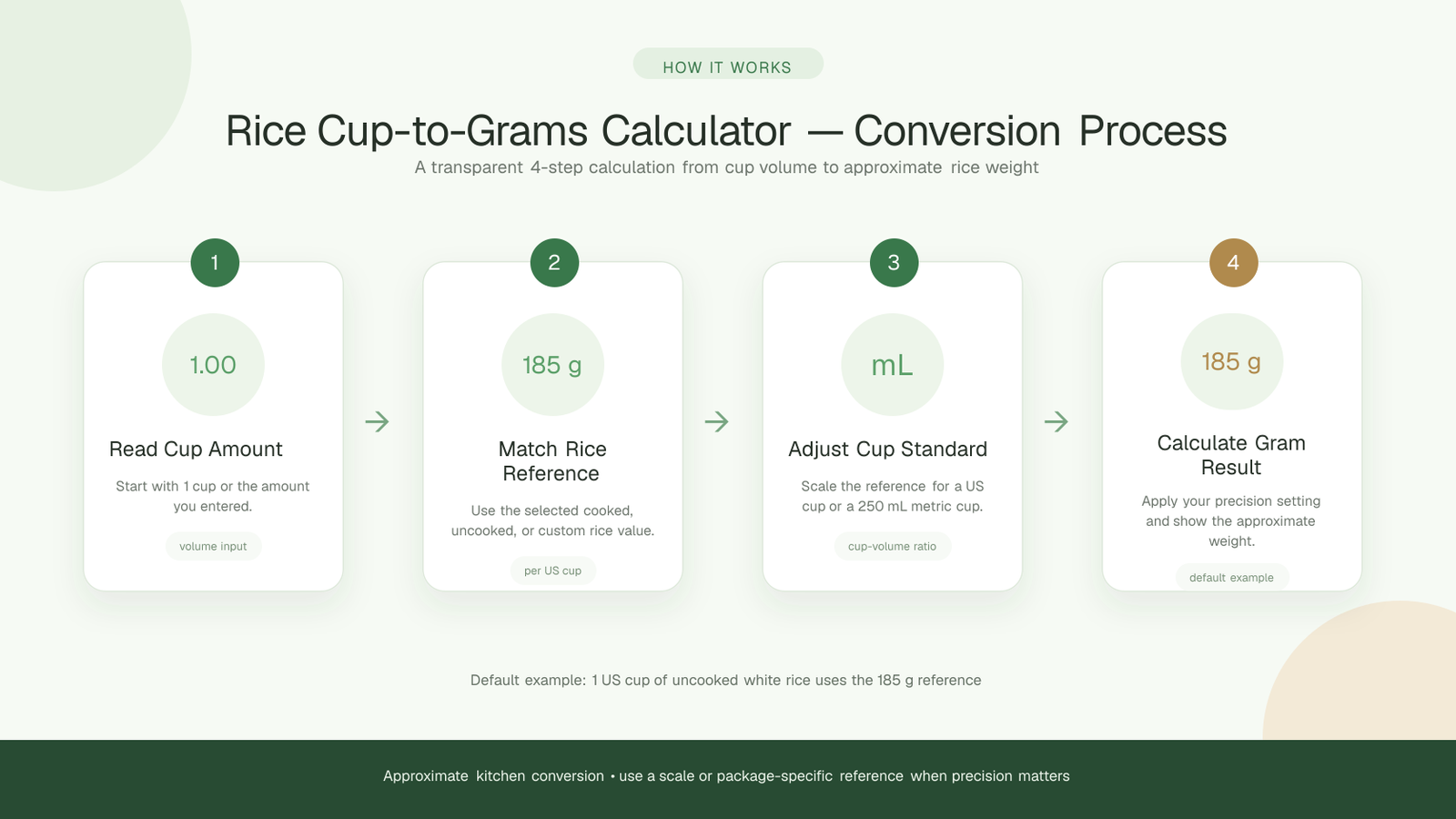 Four-step process for the 1 Cup in Grams Rice calculator: read the cup amount, match the rice reference, adjust for the selected cup standard, and calculate the approximate gram result.