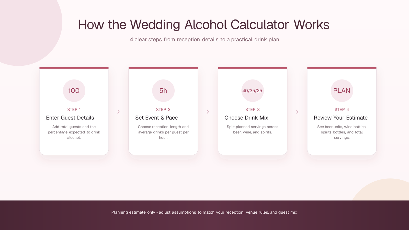 Four-step Wedding Alcohol Calculator visual showing guest details, event length and serving pace, beer wine and spirits mix, and the final drink estimate.