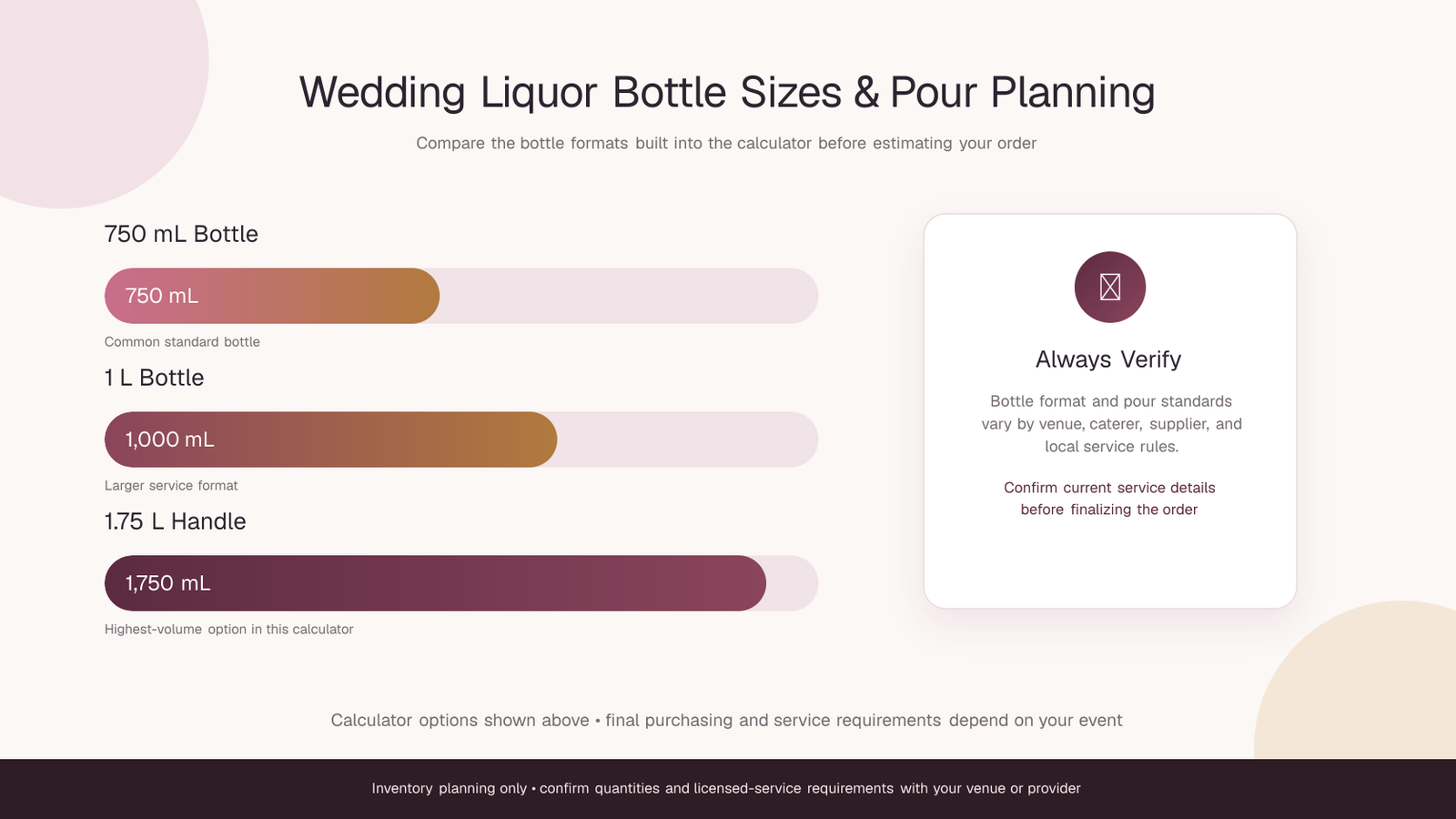 Wedding liquor bottle size comparison showing the calculator's 750 milliliter, 1 liter, and 1.75 liter bottle options, with a reminder to verify venue pour and service standards before finalizing an order.