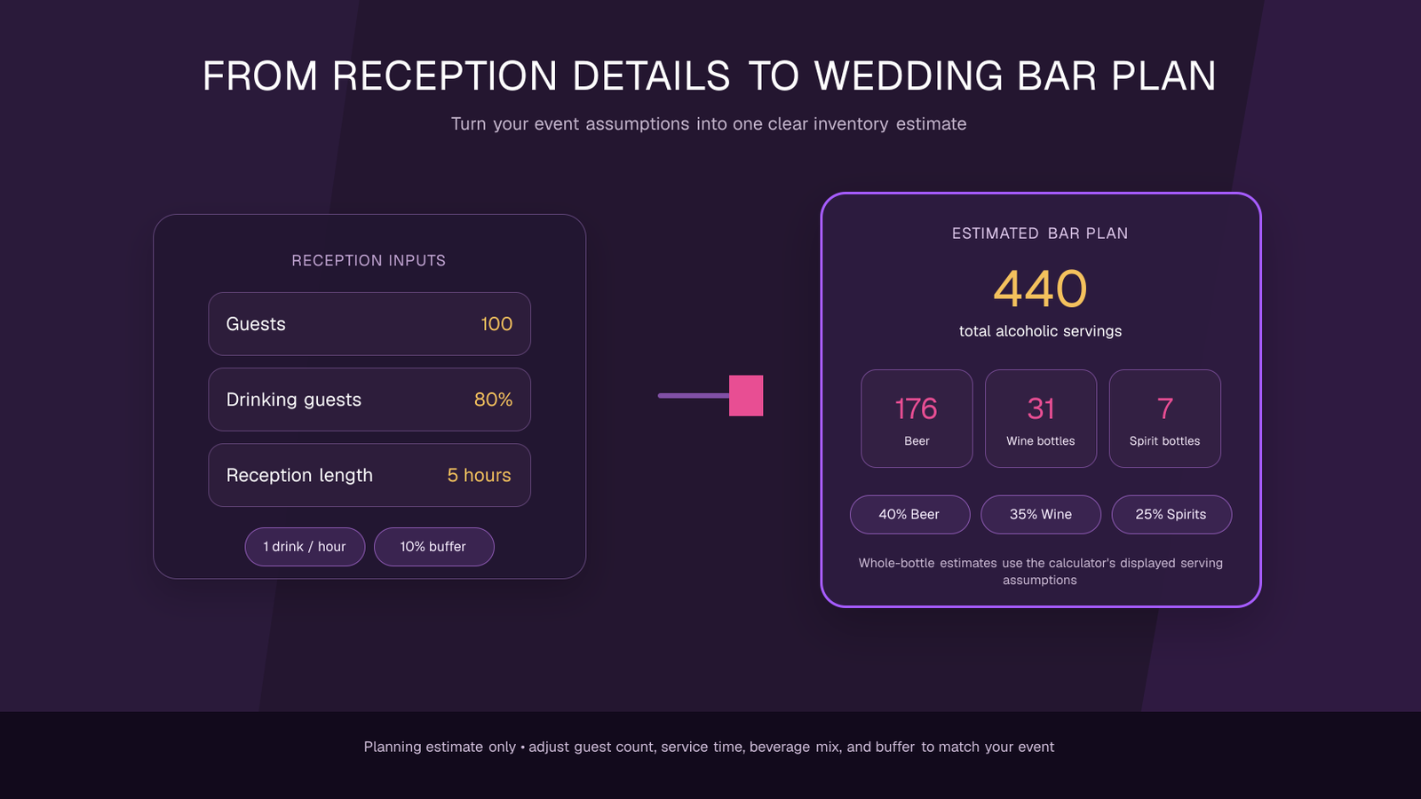 Wedding Alcohol Calculator example showing reception inputs for 100 guests, 80 percent drinking guests, a five-hour reception, one drink per hour, and a 10 percent buffer transformed into a planning estimate of 440 alcoholic servings, 176 beer units, 31 wine bottles, and 7 spirit bottles.